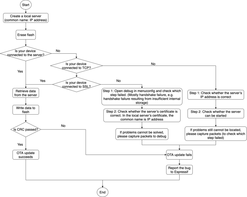 How to Debug When OTA Fails (click to enlarge)