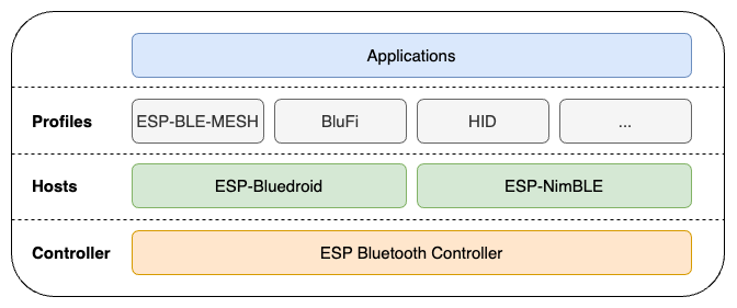 ESP32-S3 蓝牙协议栈架构