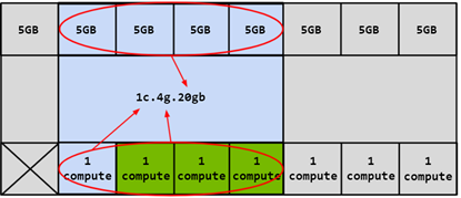 Combining Memory and First Compute Slice