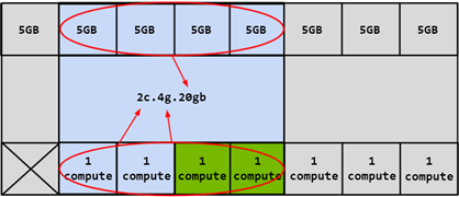 Combining Memory and Two Compute Slices