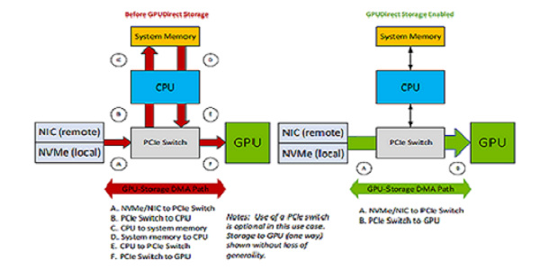 Comparing the Paths from Storage to the GPUs