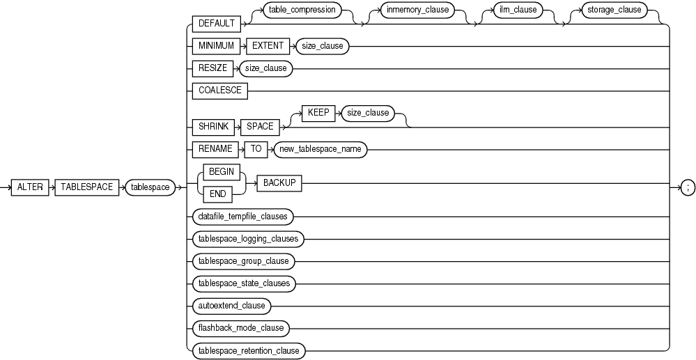 Description of alter_tablespace.gif follows