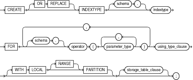 Description of create_indextype.gif follows