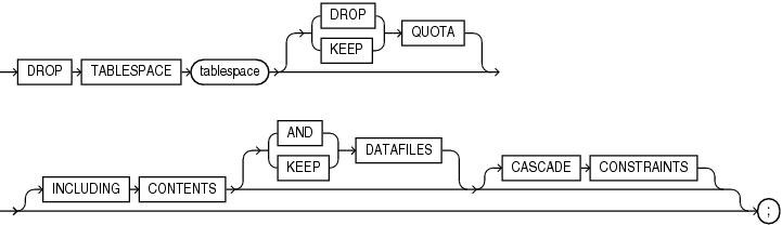 Description of drop_tablespace.gif follows