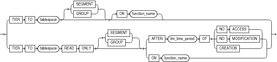 Description of ilm_tiering_policy.gif follows