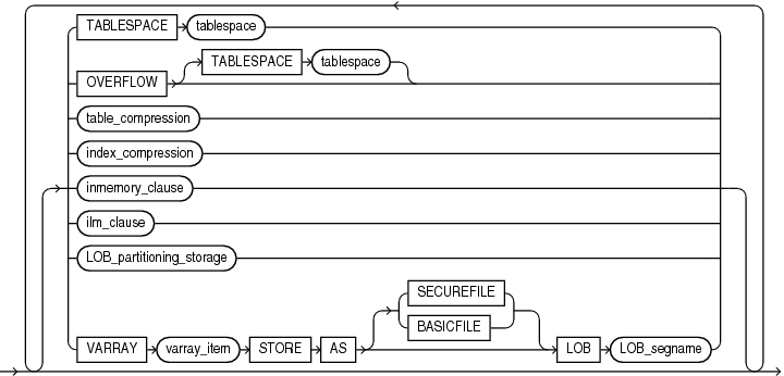 Description of partitioning_storage_clause.gif follows