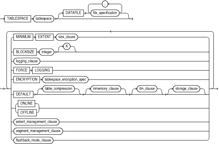 Description of permanent_tablespace_clause.gif follows