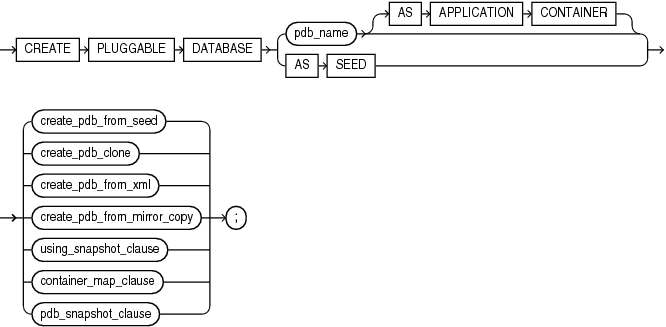 Description of create_pluggable_database.eps follows