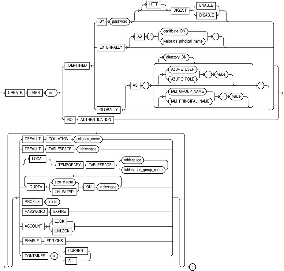 Description of create_user.eps follows