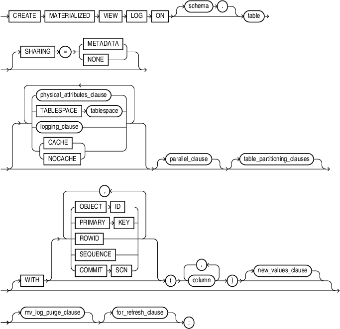 Description of create_materialized_vw_log.eps follows