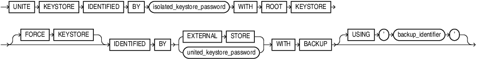 Description of unite_keystore.eps follows