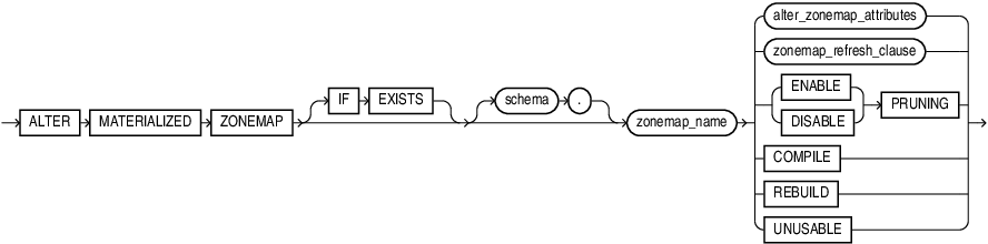 Description of alter_materialized_zonemap.eps follows