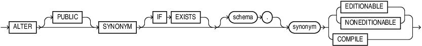 Description of alter_synonym.eps follows