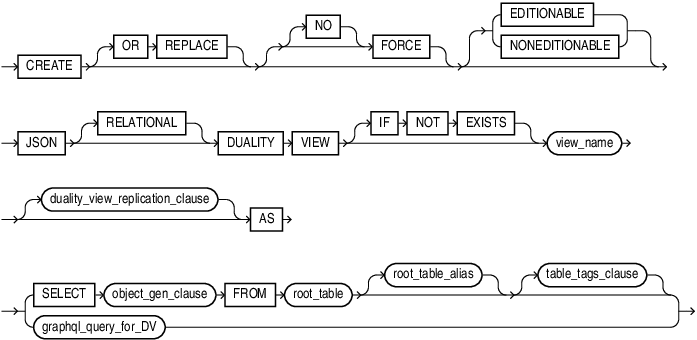 Description of create_json_relational_duality_view.eps follows