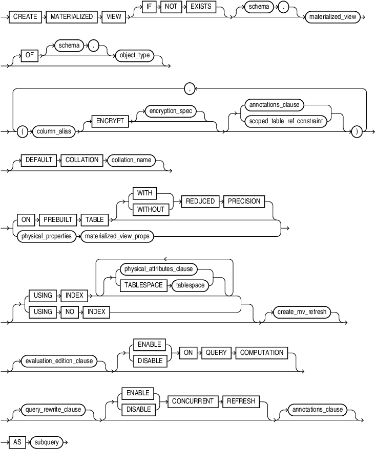 Description of create_materialized_view.eps follows