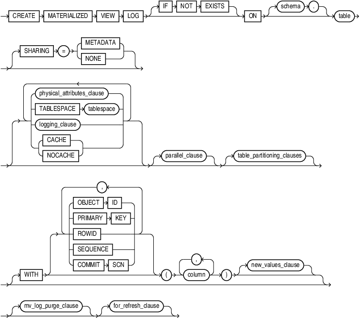 Description of create_materialized_vw_log.eps follows