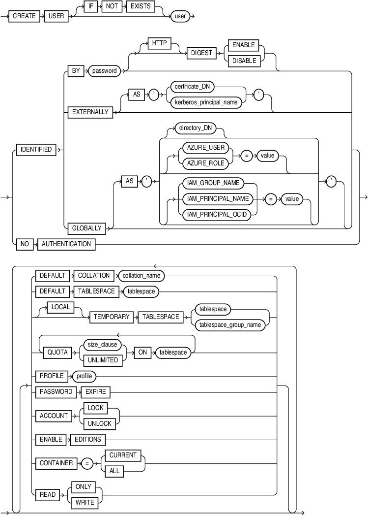 Description of create_user.eps follows