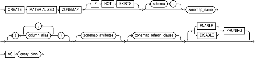 Description of create_zonemap_as_subquery.eps follows