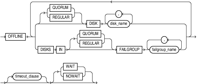 Description of disk_offline_clause.eps follows
