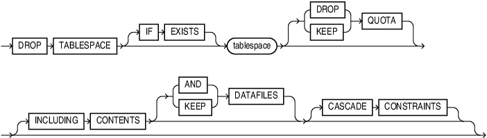 Description of drop_tablespace.eps follows
