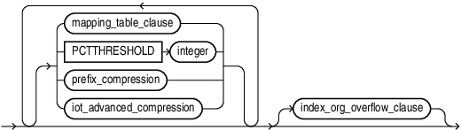 Description of index_org_table_clause.eps follows