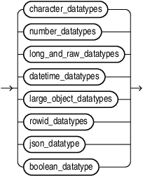 Description of oracle_built_in_datatypes.eps follows