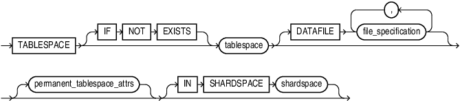 Description of permanent_tablespace_clause.eps follows