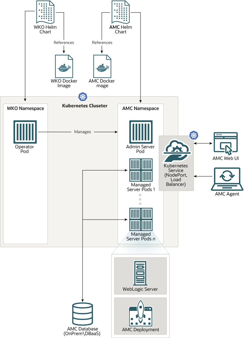 Containerized AMC Deployment Architecture Containerized AMC Deployment Architecture