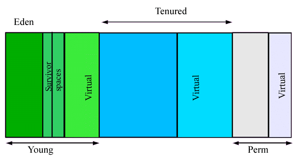 The different generations of data defined by the Garbage Collector The different generations of data defined by the Garbage Collector