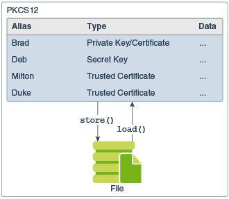 Figure 15: The KeyStore Class