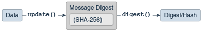 Figure 5: The MessageDigest Class