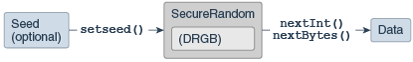 Figure 4: The SecureRandom Class