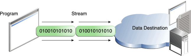 Writing information from a program.