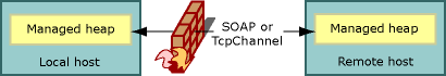 SOAP 或 TcpChannel