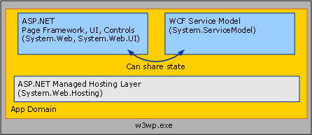 显示 WCF 服务和 ASP .NET：共享状态的屏幕截图。