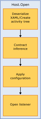 显示调用 WorkflowServiceHost.Open 时流的关系图。