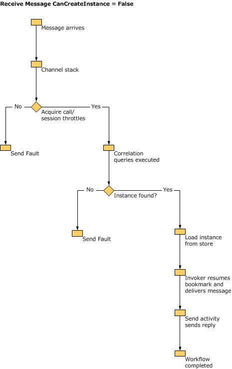 WFS 主机收到消息时使用的决策树，CanCreateInstance 为 false。