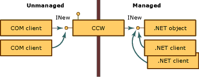 多个 COM 客户端保留对公开 INew 的 CCW 的引用。