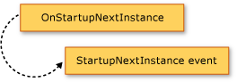 显示 OnStartupNextInstance 方法引发 StartupNextInstance 事件的图。