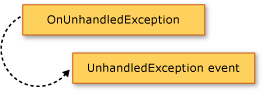 显示引发 UnhandledException 事件的 OnUnhandledException 方法的关系图。