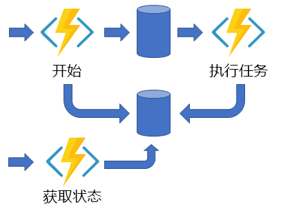 展示异步 HTTP API 模式的图示。